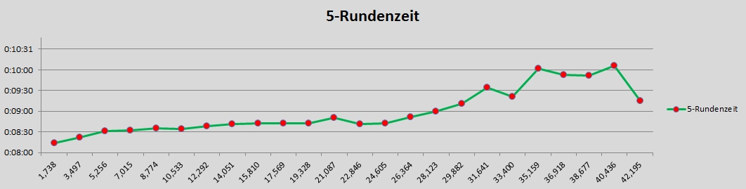 Rundenzeiten